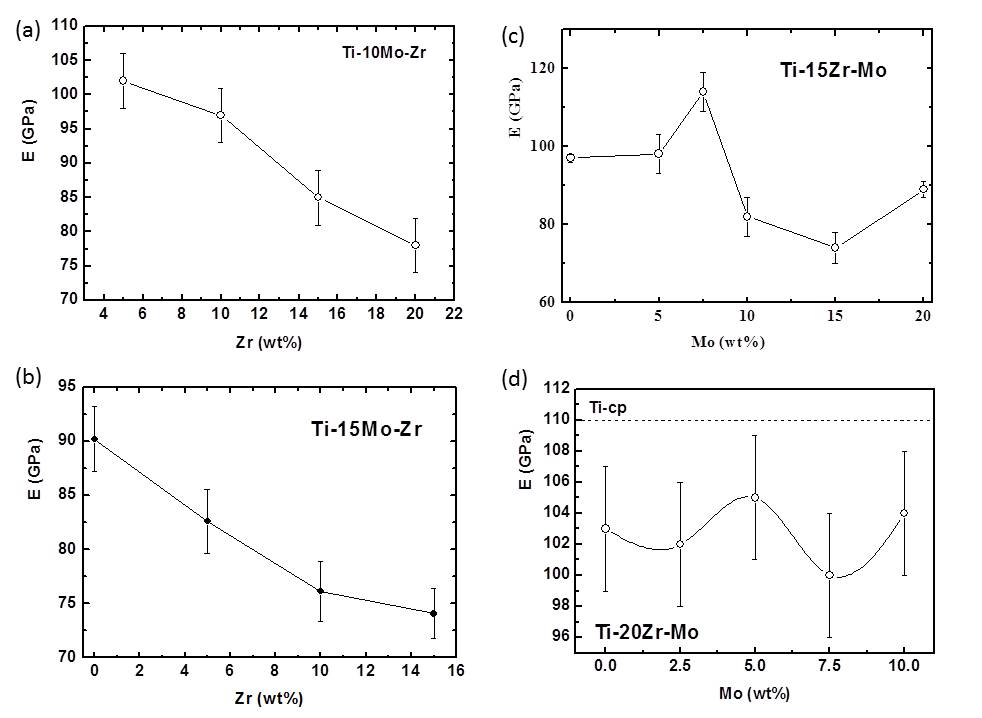 Frontiers | Development Of Novel Beta Ti-Mo-Zr Alloys For Biomedical ...