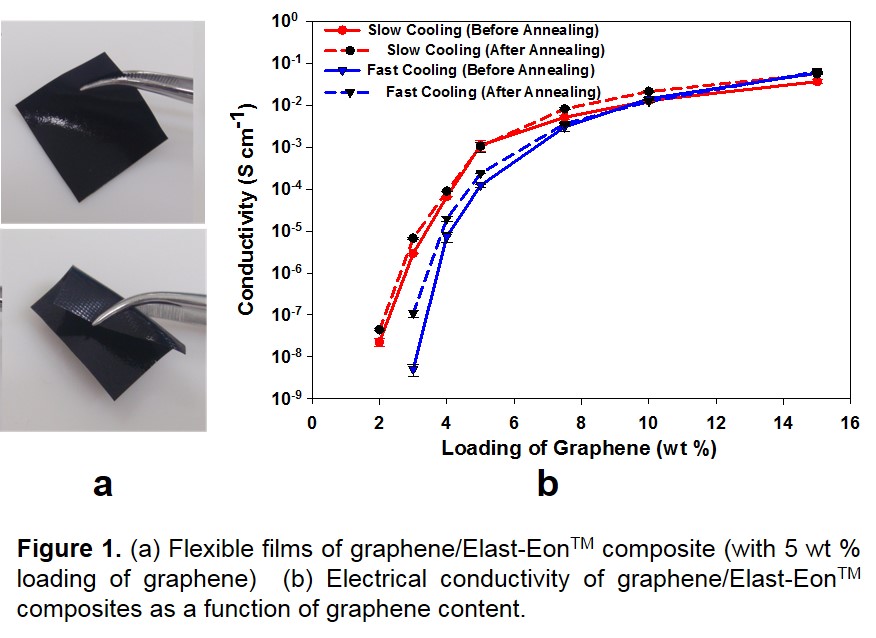 Frontiers Flexible Conductive Graphene Polyurethane Composite Films